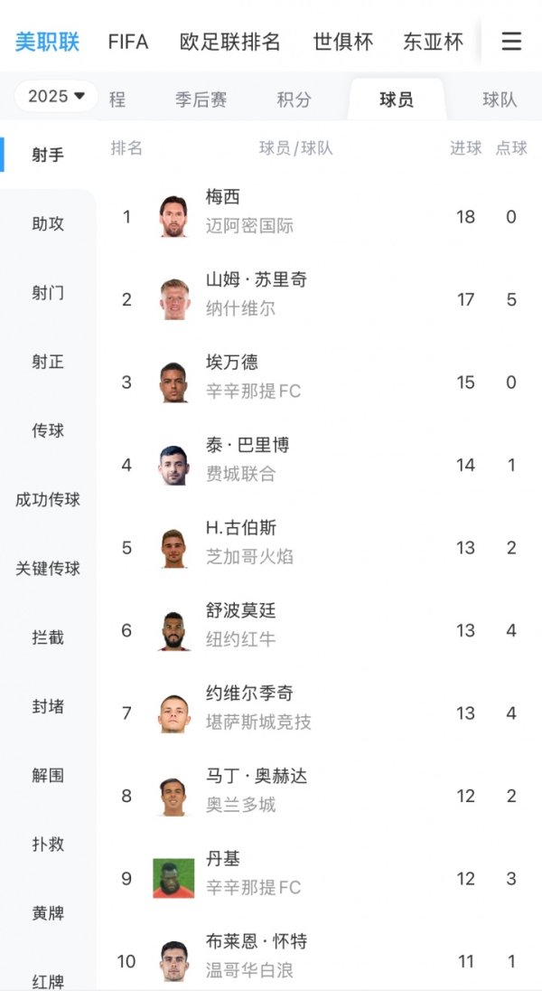 竞技状态  爆炸！美职联最新射手榜：梅西18球领跑！近7轮有6轮连进两球
